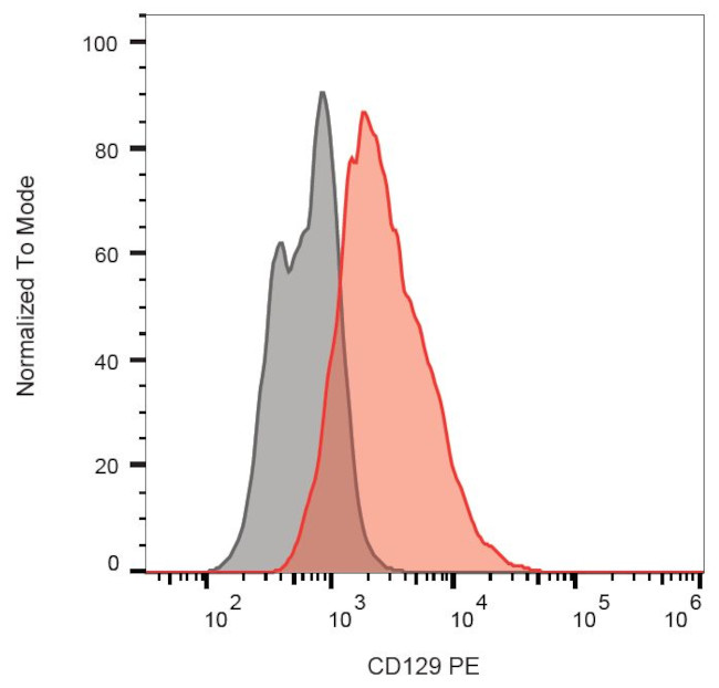 IL9R alpha Antibody in Flow Cytometry (Flow)