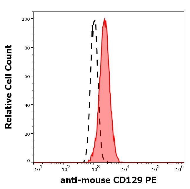 IL9R alpha Antibody in Flow Cytometry (Flow)