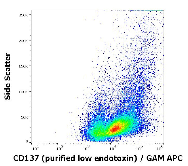 CD137 (4-1BB) Antibody in Flow Cytometry (Flow)