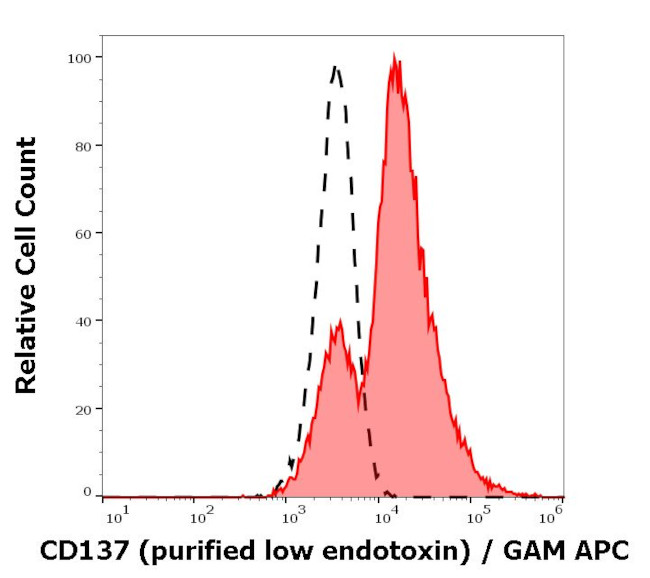 CD137 (4-1BB) Antibody in Flow Cytometry (Flow)