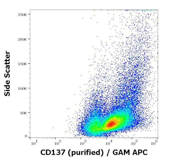 CD137 (4-1BB) Antibody in Flow Cytometry (Flow)