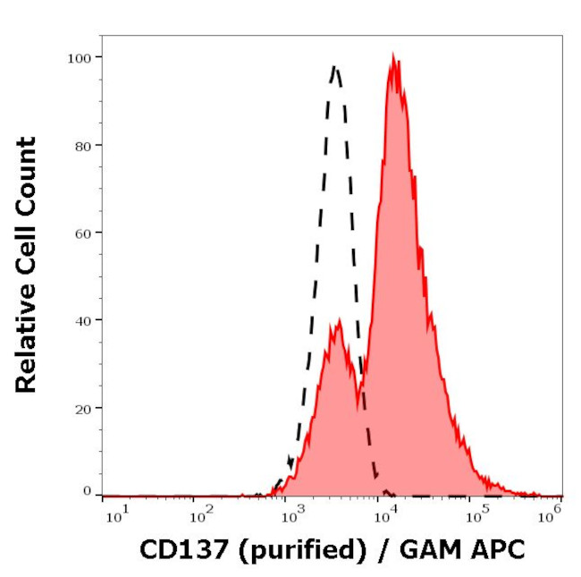 CD137 (4-1BB) Antibody in Flow Cytometry (Flow)