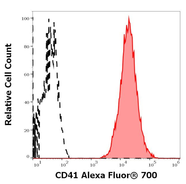 CD41 Antibody in Flow Cytometry (Flow)