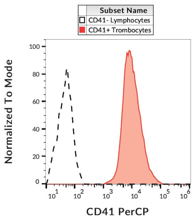 CD41 Antibody in Flow Cytometry (Flow)