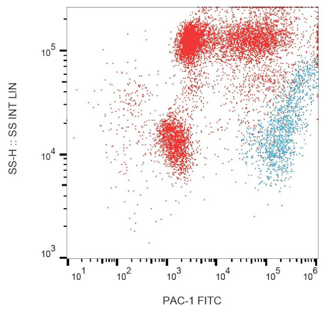 DUSP2 Antibody in Flow Cytometry (Flow)