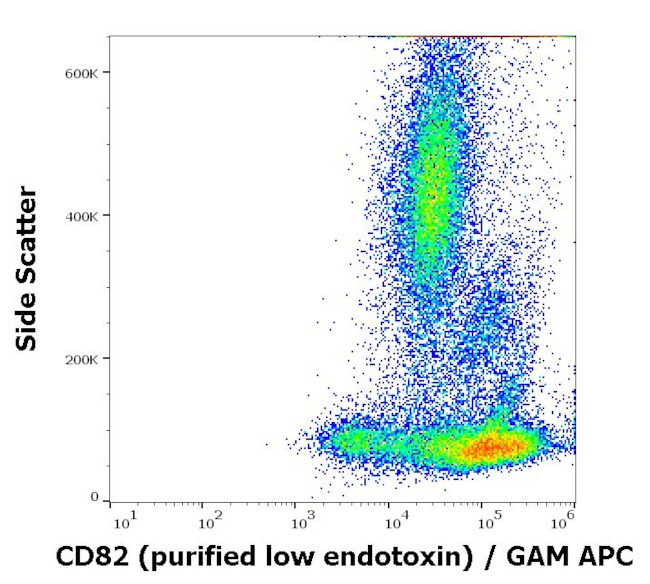 CD82 Antibody in Flow Cytometry (Flow)