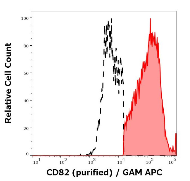 CD82 Antibody in Flow Cytometry (Flow)