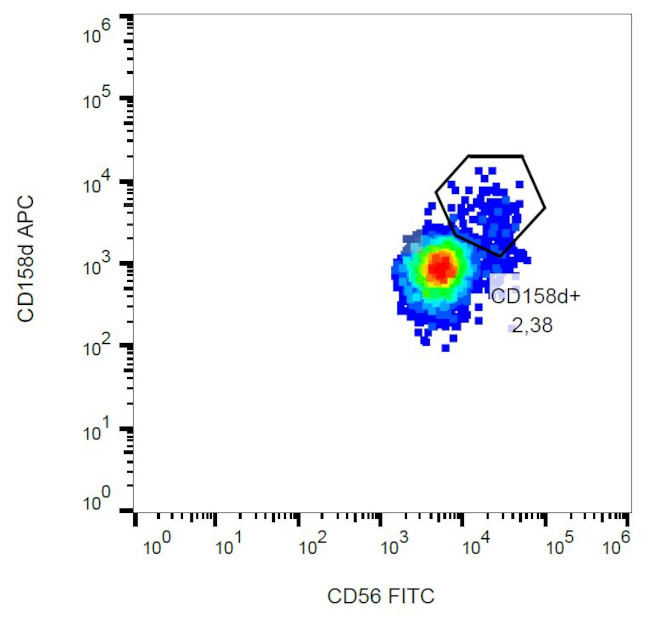 KIR2DL4 Antibody in Flow Cytometry (Flow)