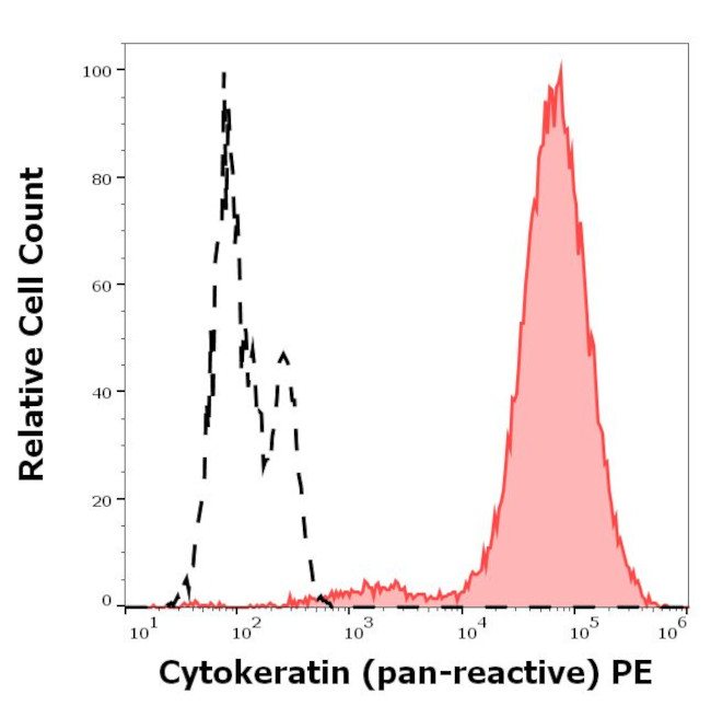 Pan Cytokeratin Antibody in Flow Cytometry (Flow)