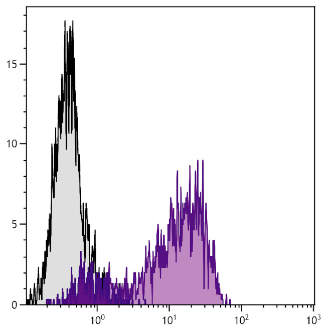 CD62E/CD62P Antibody in Flow Cytometry (Flow)