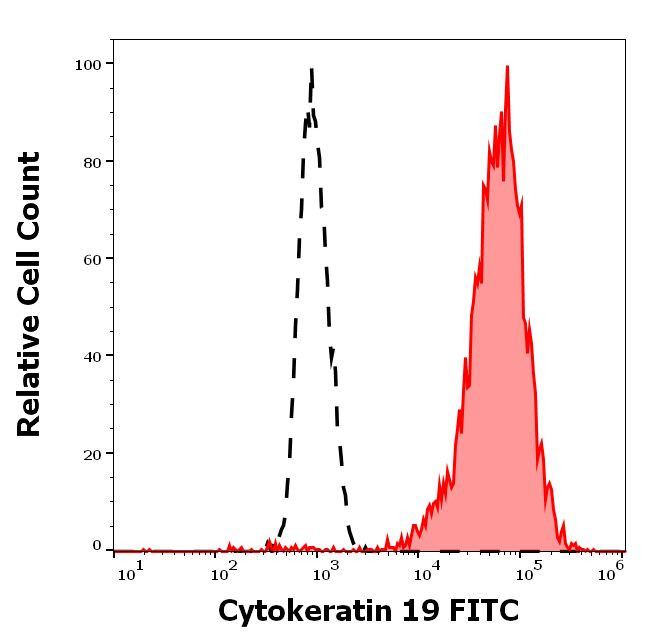 Cytokeratin 19 Antibody in Flow Cytometry (Flow)