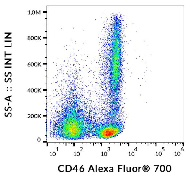 CD46 Antibody in Flow Cytometry (Flow)