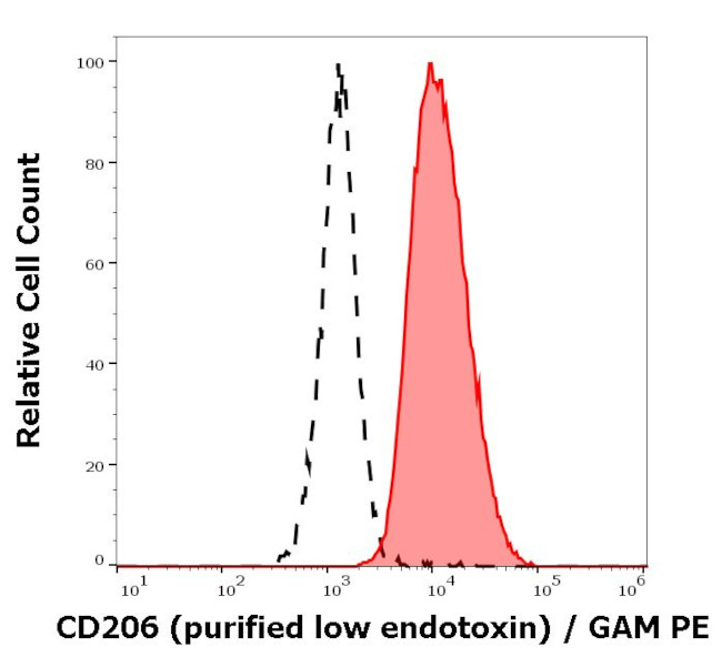 CD206 (MMR) Antibody in Flow Cytometry (Flow)