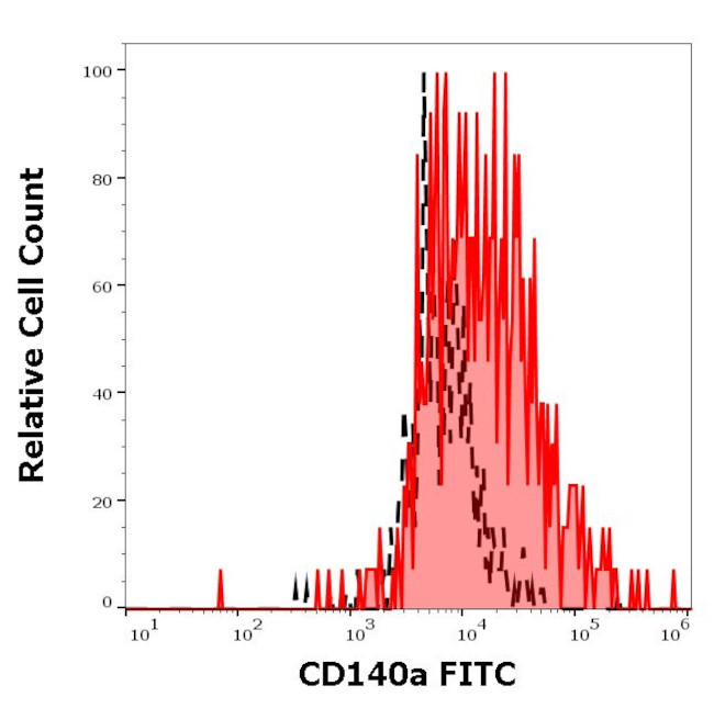 CD140a (PDGFRA) Antibody in Flow Cytometry (Flow)