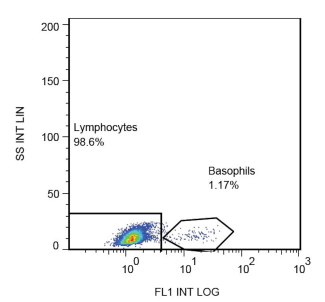 CD203c Antibody in Flow Cytometry (Flow)