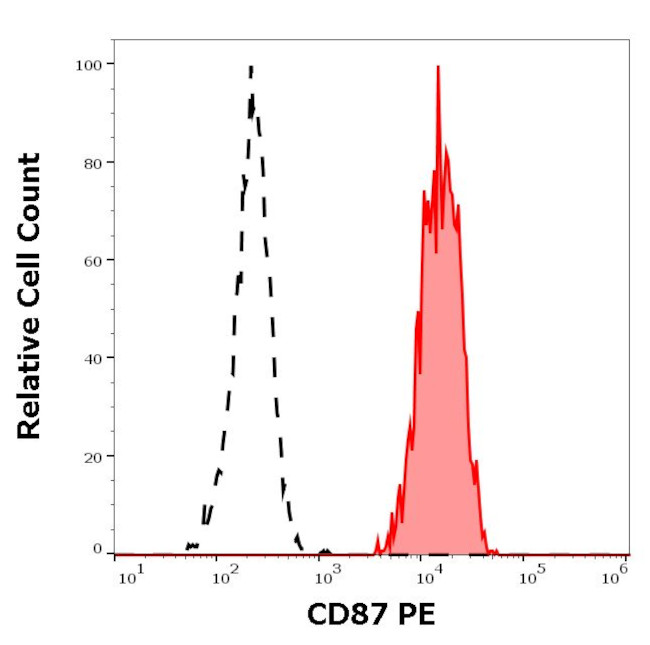 CD87 (UPAR) Antibody in Flow Cytometry (Flow)