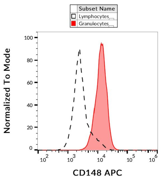 CD148 Antibody in Flow Cytometry (Flow)