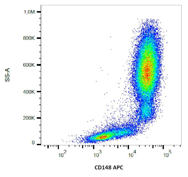 CD148 Antibody in Flow Cytometry (Flow)