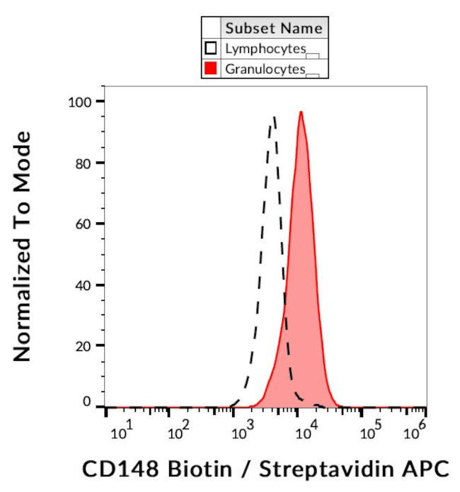 CD148 Antibody in Flow Cytometry (Flow)