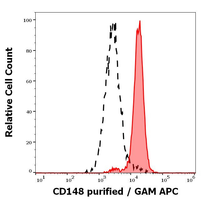 CD148 Antibody in Flow Cytometry (Flow)