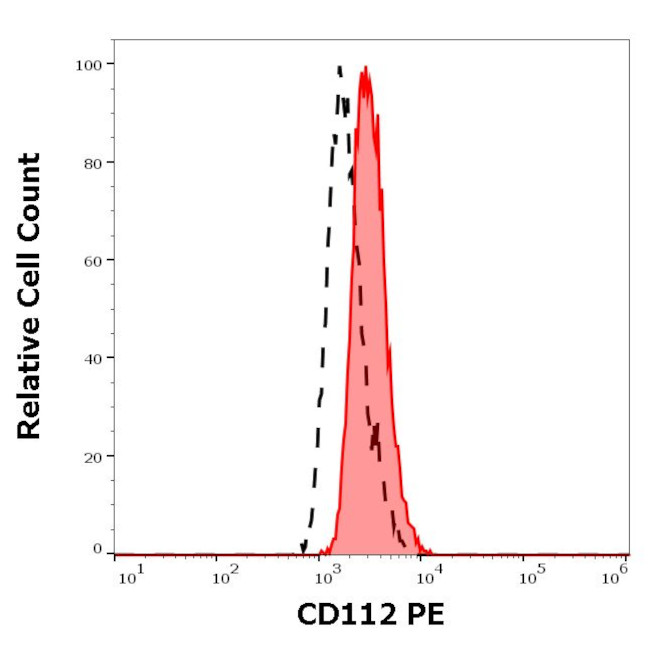 CD112 (Nectin-2) Antibody in Flow Cytometry (Flow)