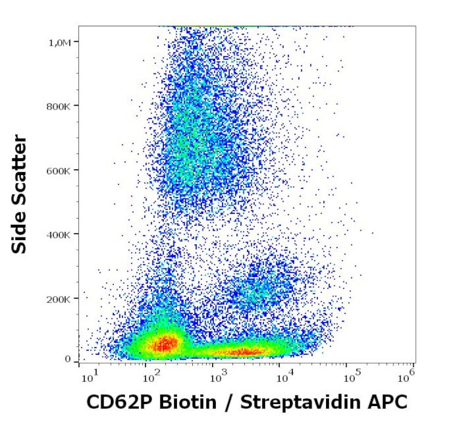 CD62P (P-Selectin) Antibody in Flow Cytometry (Flow)