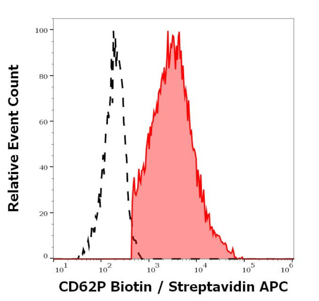 CD62P (P-Selectin) Antibody in Flow Cytometry (Flow)