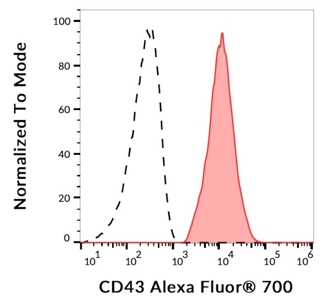 CD43 Antibody in Flow Cytometry (Flow)