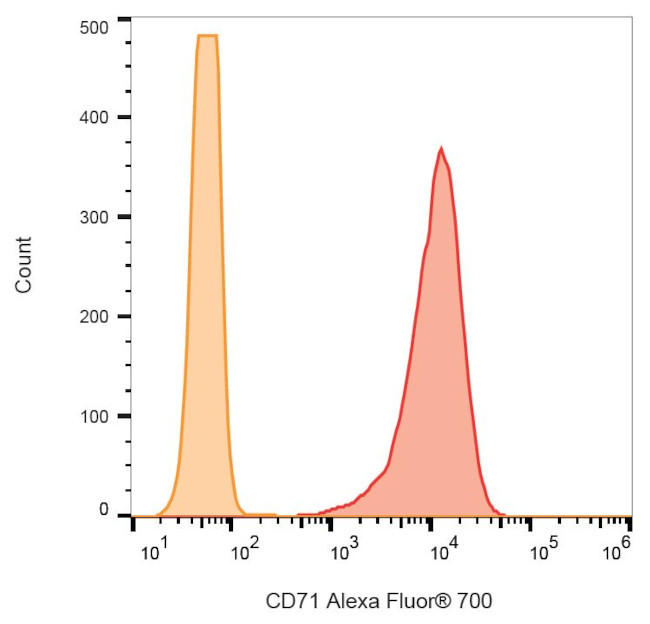 CD71 (Transferrin Receptor) Antibody in Flow Cytometry (Flow)