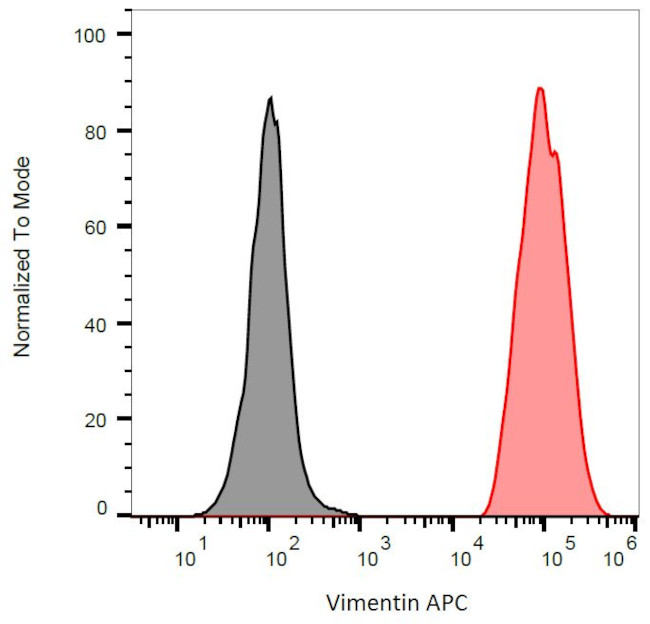 Vimentin Antibody in Flow Cytometry (Flow)