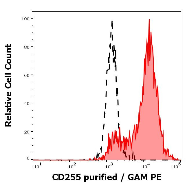 TWEAK Antibody in Flow Cytometry (Flow)