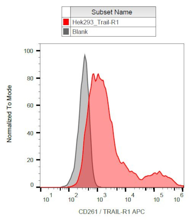 CD261 (DR4) Antibody in Flow Cytometry (Flow)