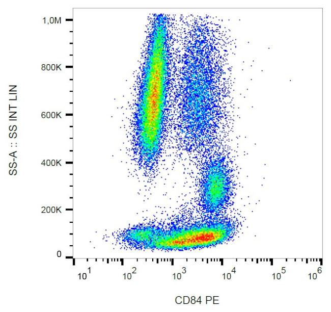 CD84 Antibody in Flow Cytometry (Flow)