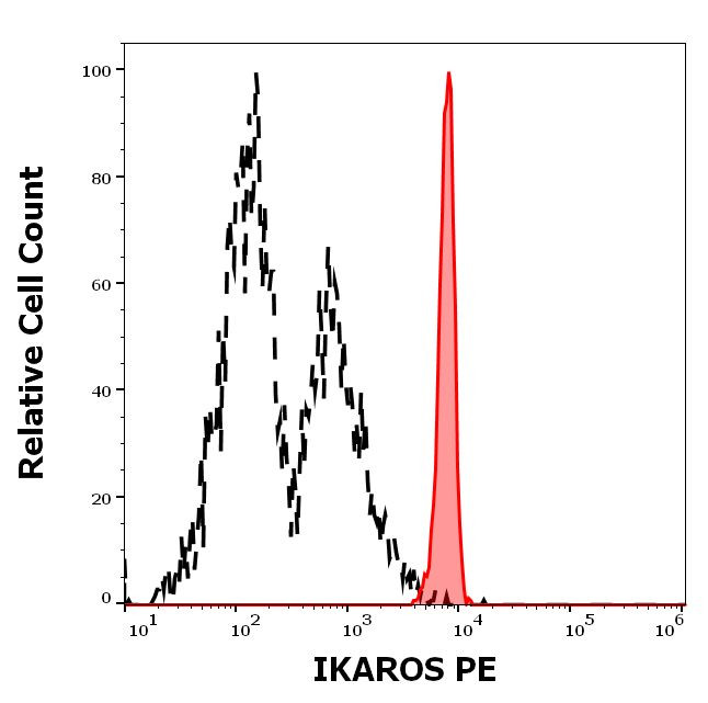 IKAROS Antibody in Flow Cytometry (Flow)