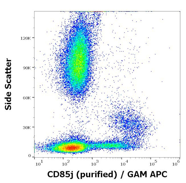 CD85j (ILT2) Antibody in Flow Cytometry (Flow)