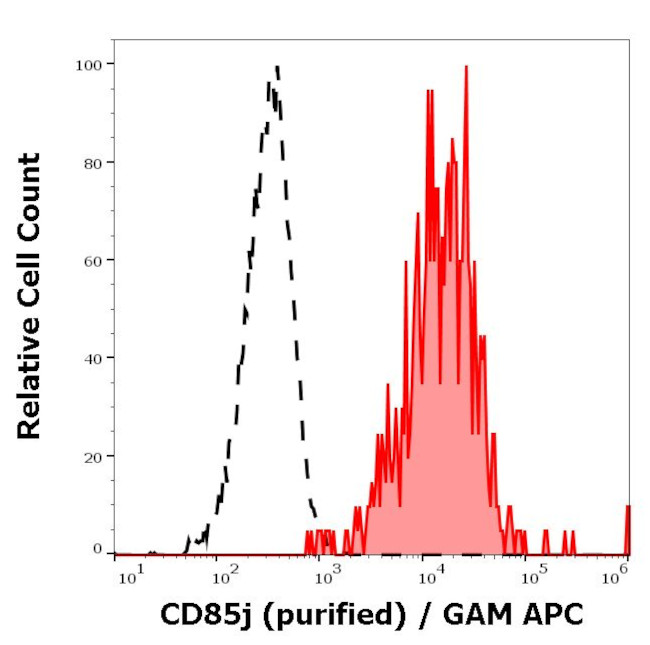 CD85j (ILT2) Antibody in Flow Cytometry (Flow)