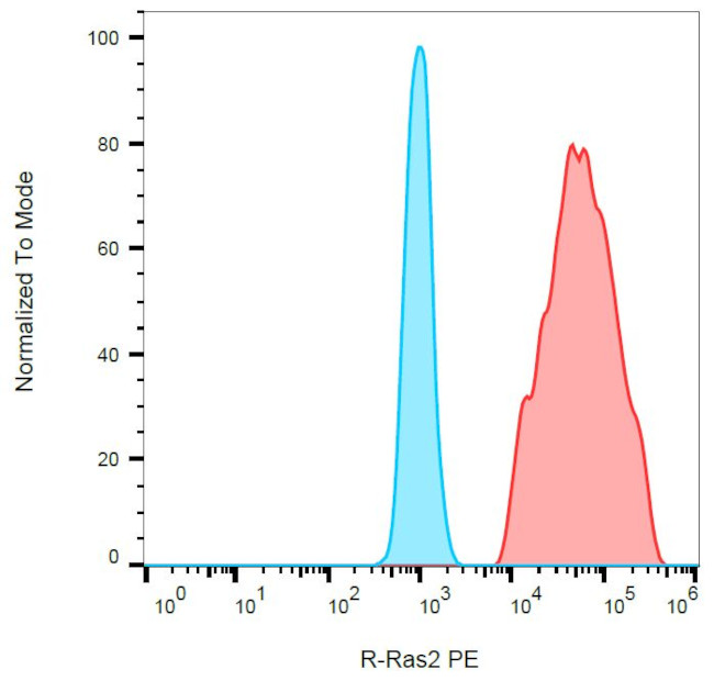 RRAS2 Antibody in Flow Cytometry (Flow)