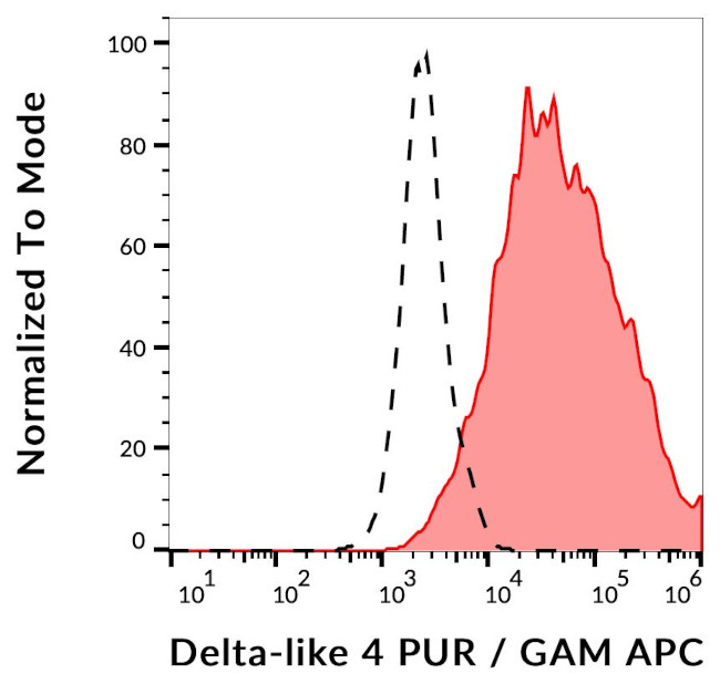 DLL4 (delta-like 4) Antibody in Flow Cytometry (Flow)