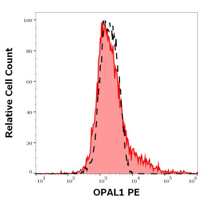 WBP1L Antibody in Flow Cytometry (Flow)