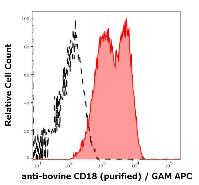 CD18 (LFA-1 beta) Antibody in Flow Cytometry (Flow)