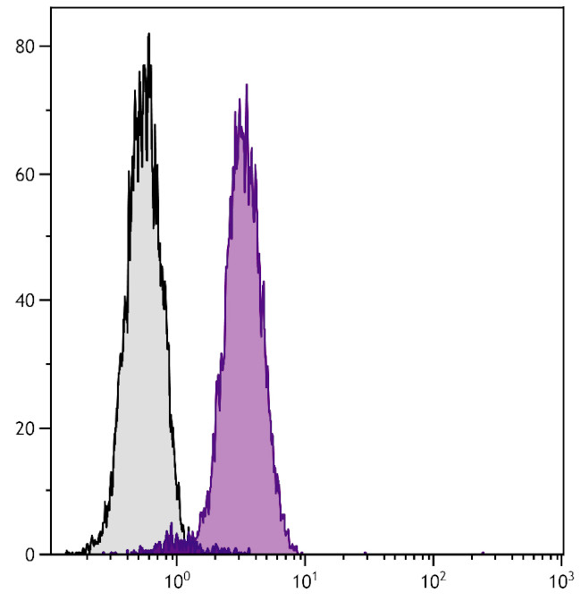 Bcl-xL Antibody in Flow Cytometry (Flow)