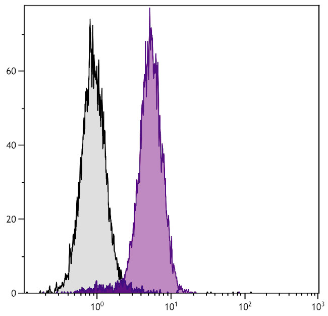 Bcl-xL Antibody in Flow Cytometry (Flow)