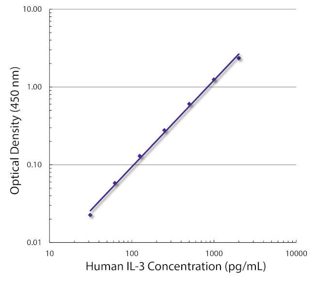 IL-3 Antibody in ELISA (ELISA)