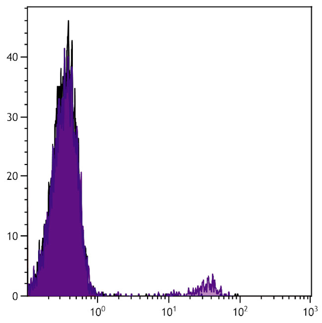 KIR3DL1 Antibody in Flow Cytometry (Flow)