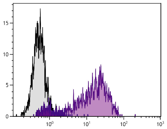 CD62E/CD62P Antibody in Flow Cytometry (Flow)