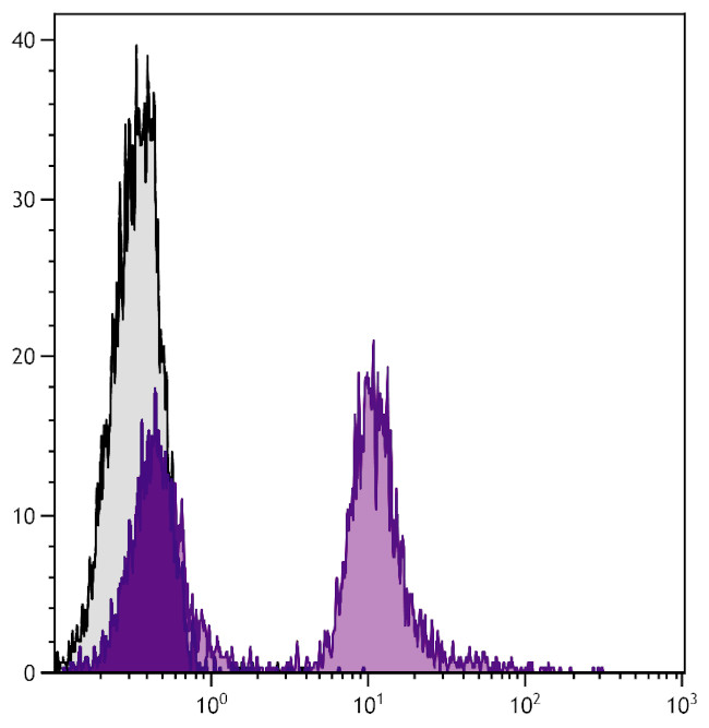 CD22 Antibody in Flow Cytometry (Flow)