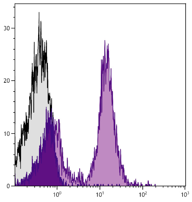 CD22 Antibody in Flow Cytometry (Flow)