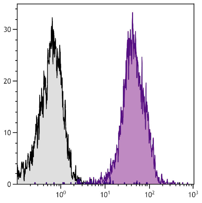 CD102 (ICAM-2) Antibody in Flow Cytometry (Flow)