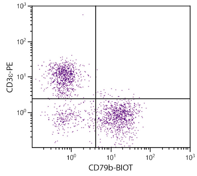 CD79b Antibody in Flow Cytometry (Flow)