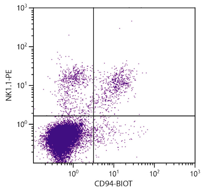 CD94 Antibody in Flow Cytometry (Flow)